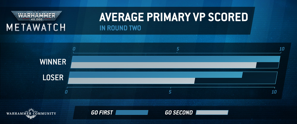 Warhammer 40,000 Metawatch – The First Win Rates From the New